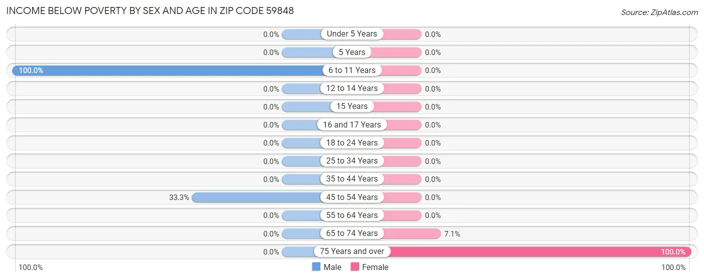 Income Below Poverty by Sex and Age in Zip Code 59848