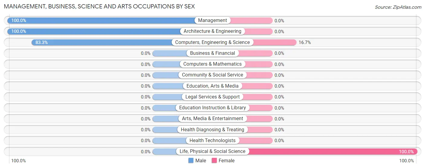 Management, Business, Science and Arts Occupations by Sex in Zip Code 59848