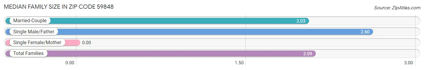 Median Family Size in Zip Code 59848