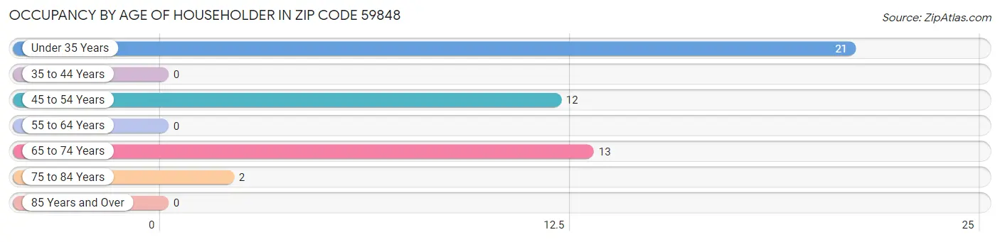 Occupancy by Age of Householder in Zip Code 59848