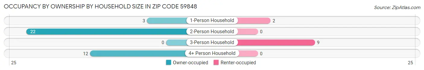 Occupancy by Ownership by Household Size in Zip Code 59848