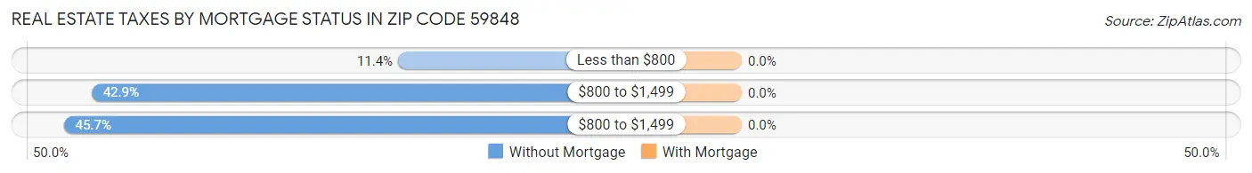 Real Estate Taxes by Mortgage Status in Zip Code 59848