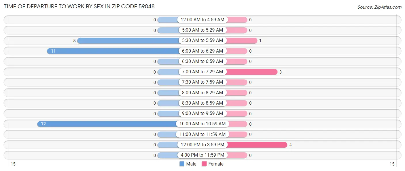 Time of Departure to Work by Sex in Zip Code 59848