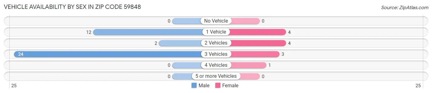 Vehicle Availability by Sex in Zip Code 59848