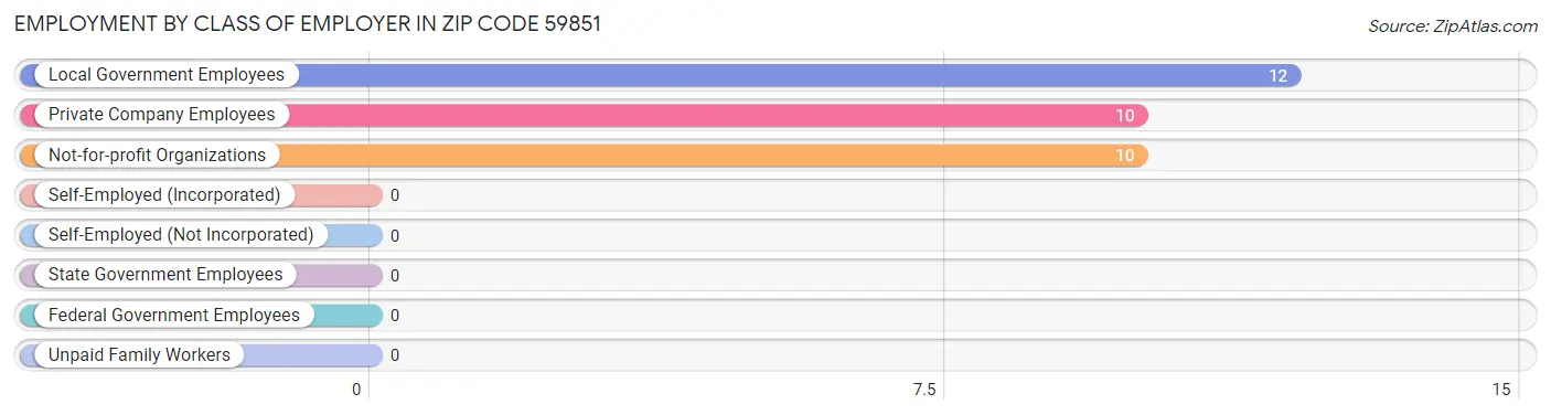 Employment by Class of Employer in Zip Code 59851