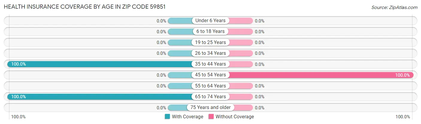Health Insurance Coverage by Age in Zip Code 59851