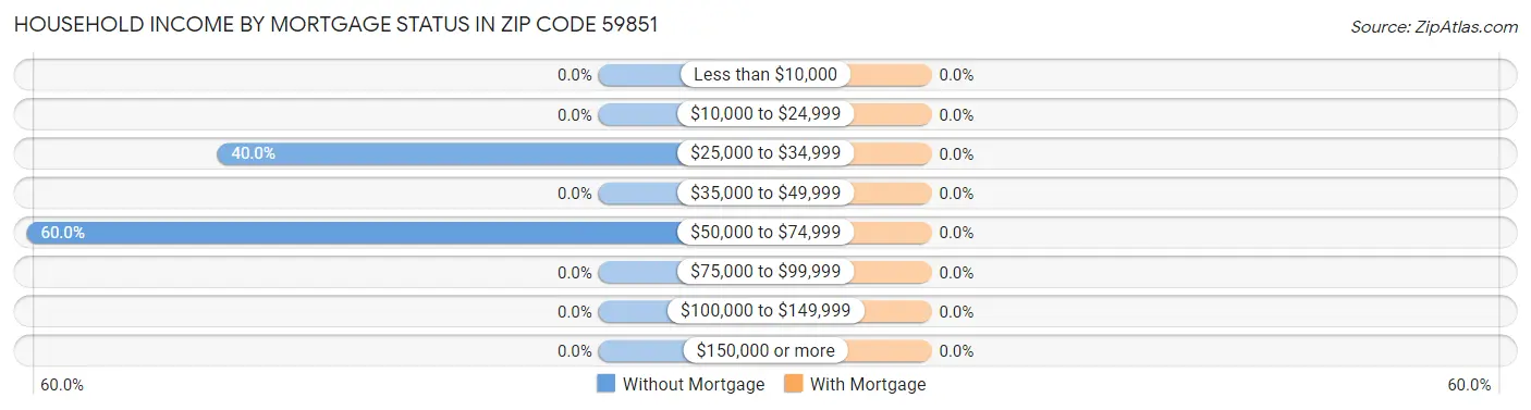 Household Income by Mortgage Status in Zip Code 59851