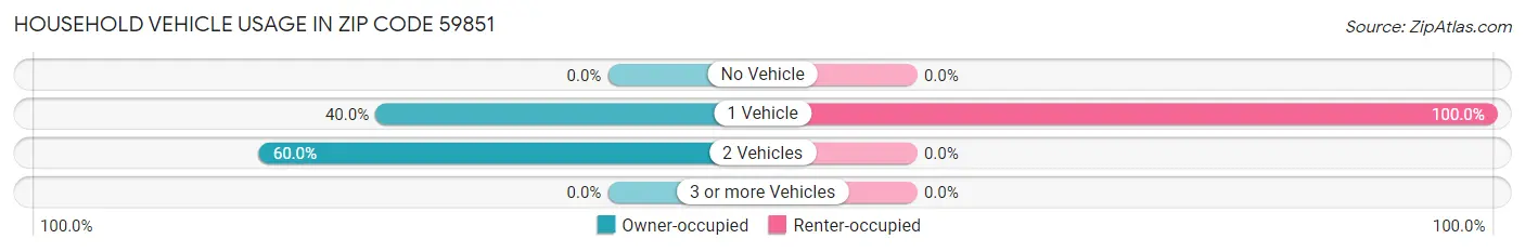 Household Vehicle Usage in Zip Code 59851