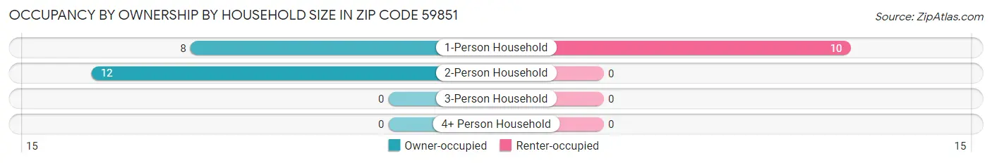 Occupancy by Ownership by Household Size in Zip Code 59851