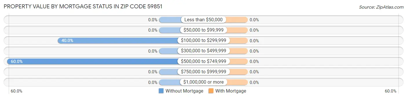 Property Value by Mortgage Status in Zip Code 59851