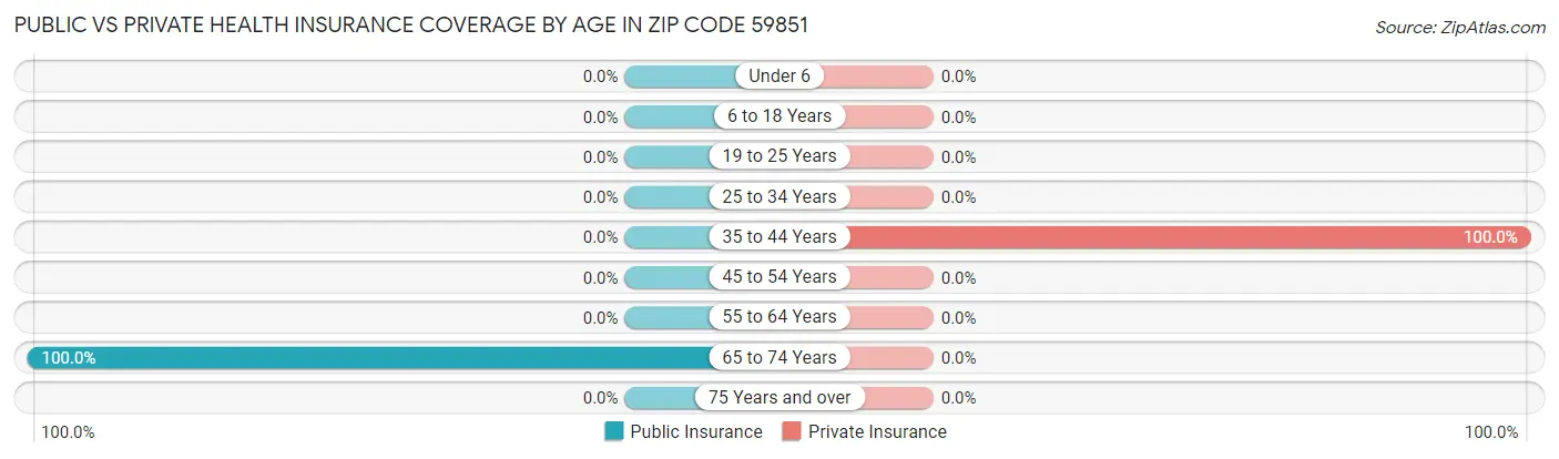 Public vs Private Health Insurance Coverage by Age in Zip Code 59851