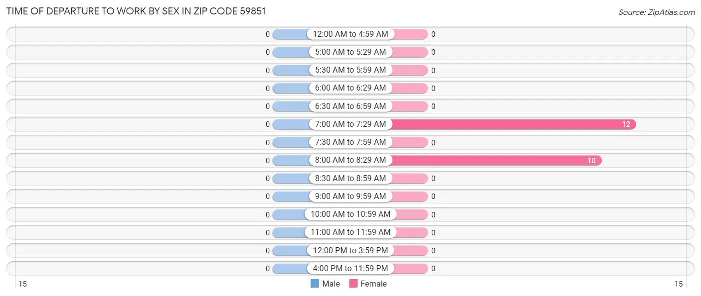 Time of Departure to Work by Sex in Zip Code 59851
