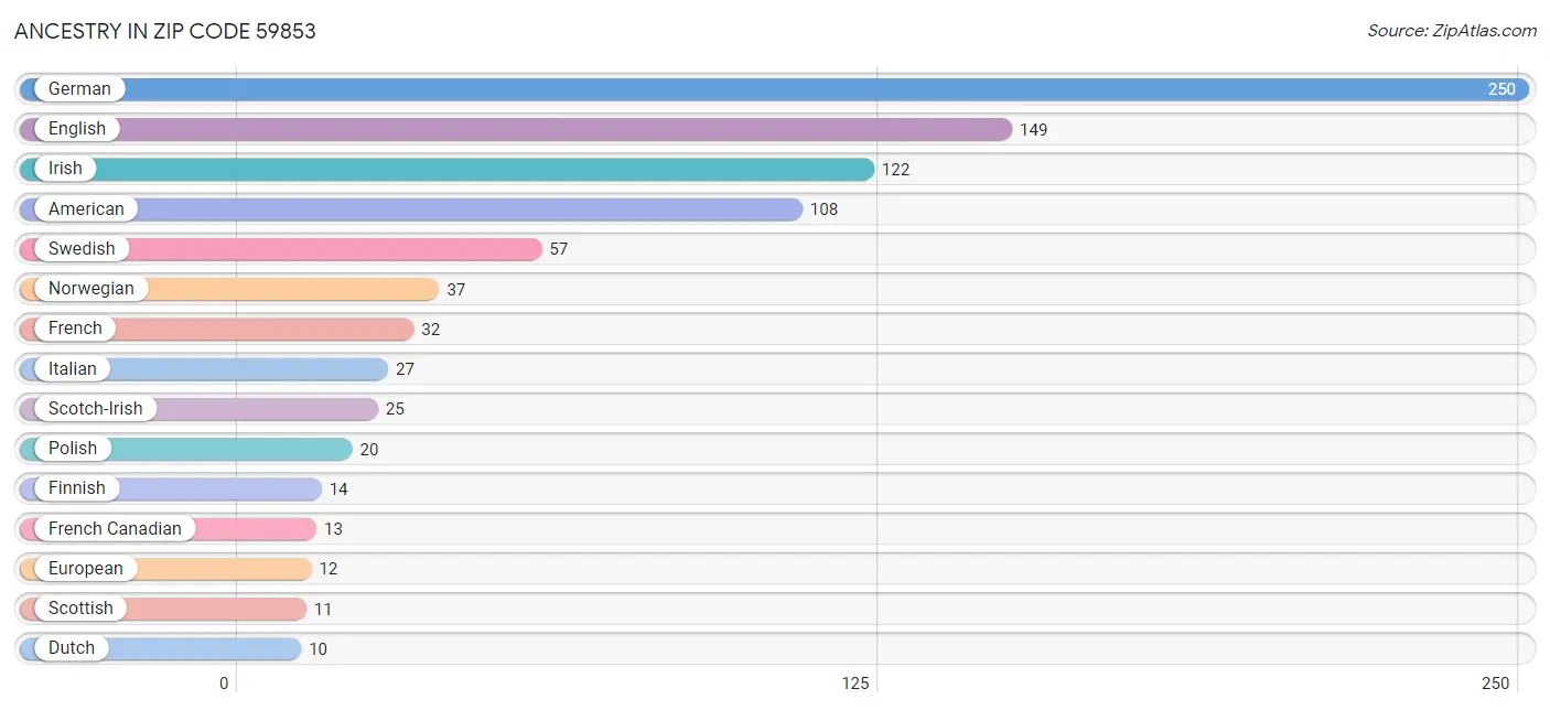 Ancestry in Zip Code 59853