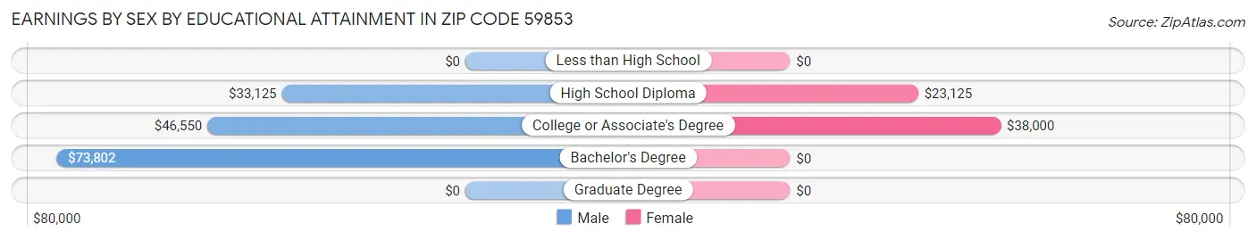 Earnings by Sex by Educational Attainment in Zip Code 59853