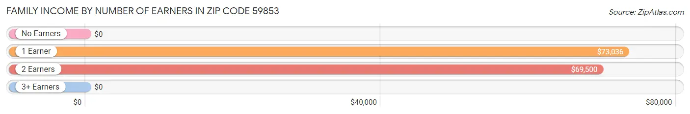 Family Income by Number of Earners in Zip Code 59853