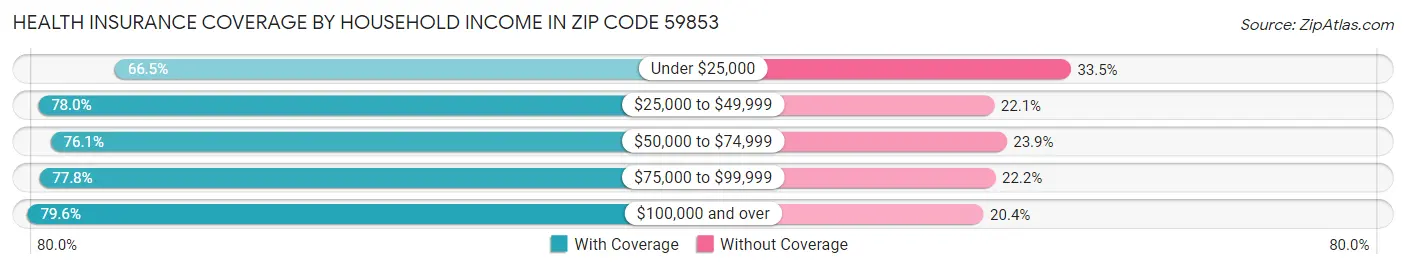 Health Insurance Coverage by Household Income in Zip Code 59853