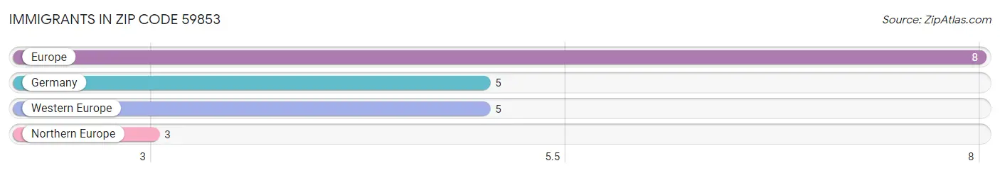 Immigrants in Zip Code 59853