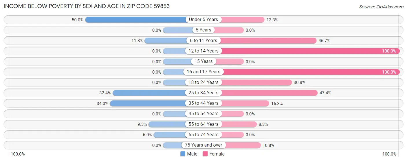 Income Below Poverty by Sex and Age in Zip Code 59853