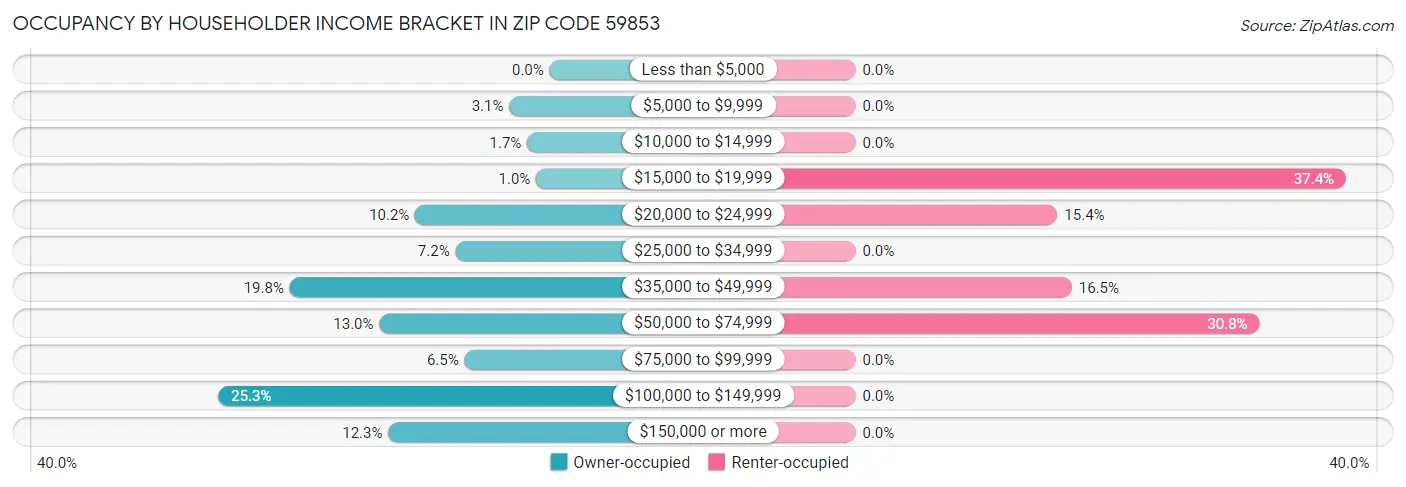 Occupancy by Householder Income Bracket in Zip Code 59853