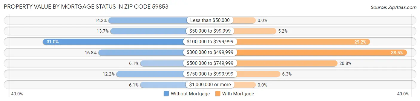 Property Value by Mortgage Status in Zip Code 59853