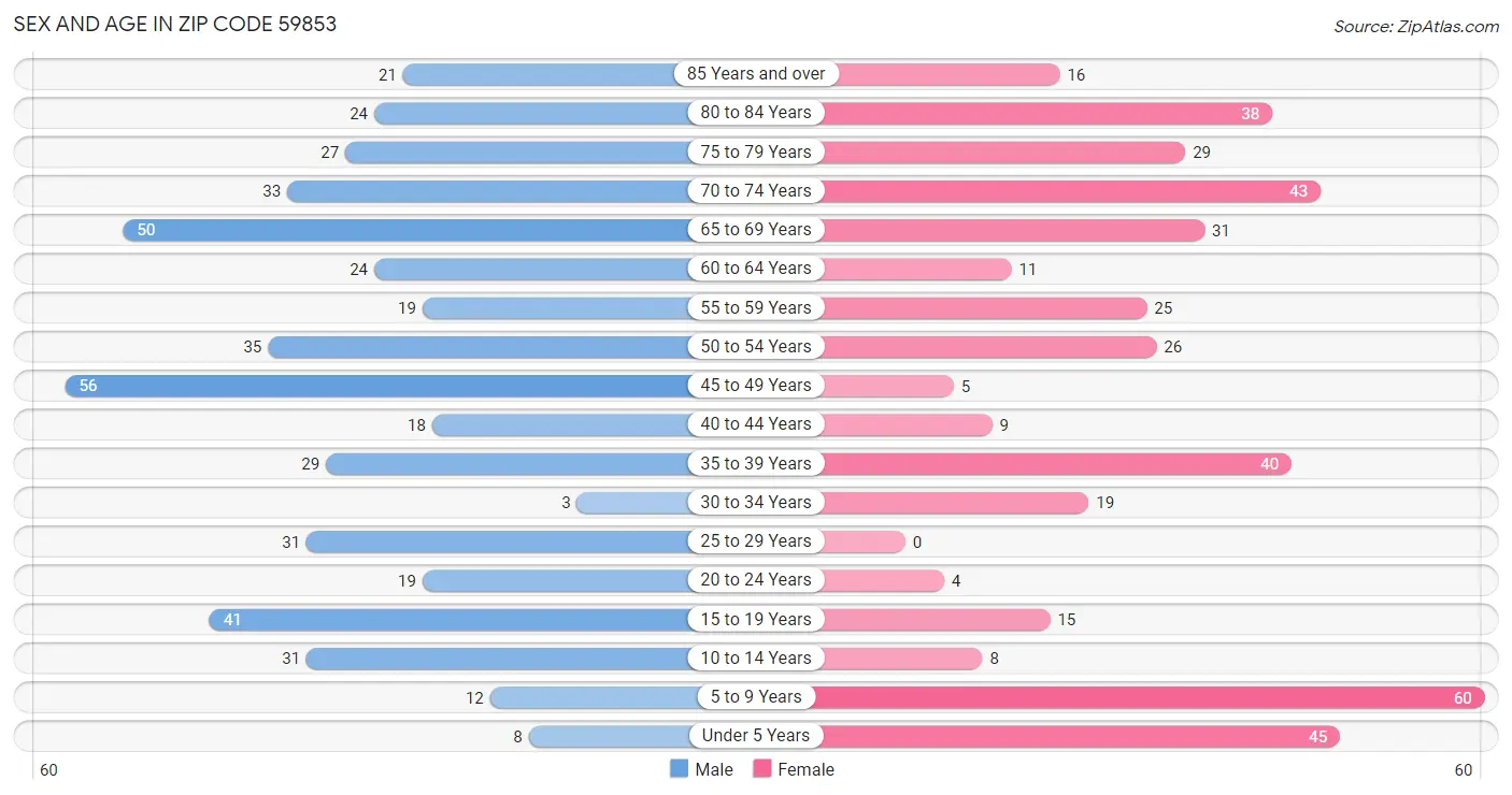 Sex and Age in Zip Code 59853