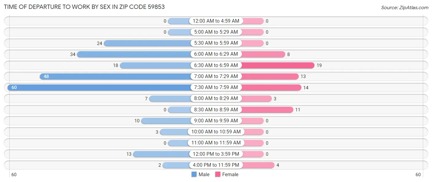 Time of Departure to Work by Sex in Zip Code 59853