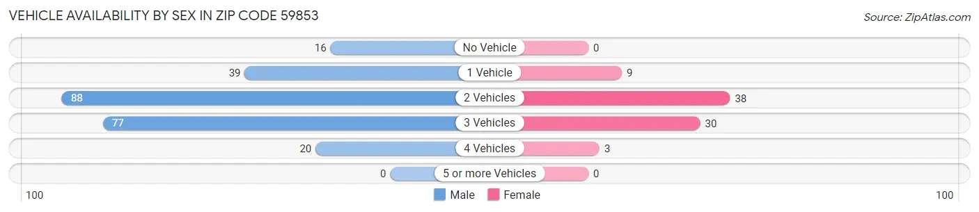 Vehicle Availability by Sex in Zip Code 59853