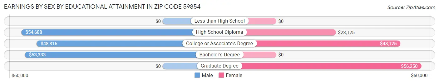 Earnings by Sex by Educational Attainment in Zip Code 59854