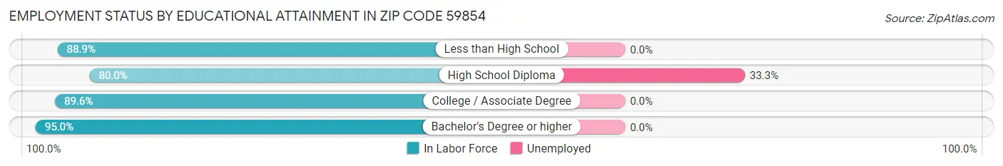 Employment Status by Educational Attainment in Zip Code 59854