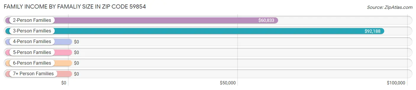 Family Income by Famaliy Size in Zip Code 59854