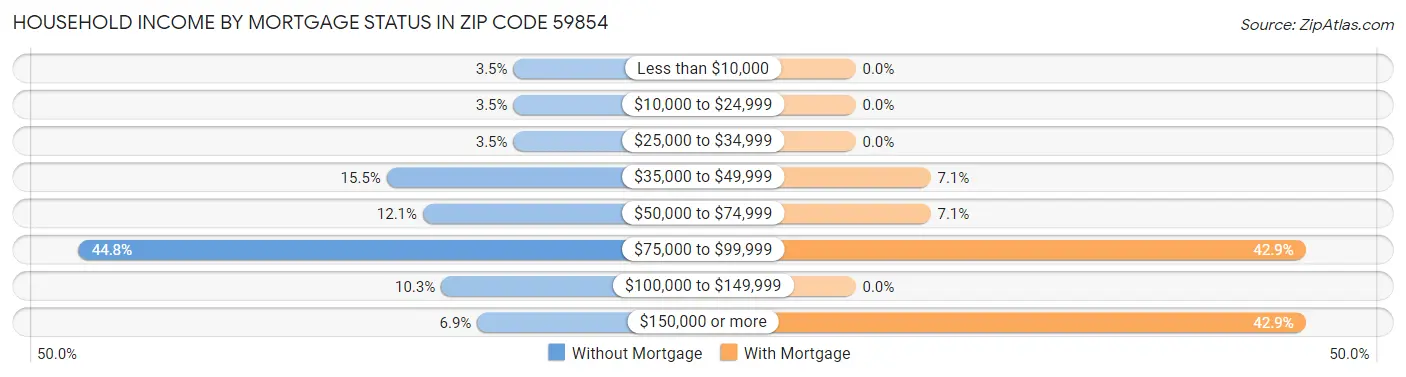 Household Income by Mortgage Status in Zip Code 59854