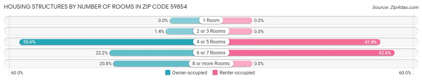 Housing Structures by Number of Rooms in Zip Code 59854