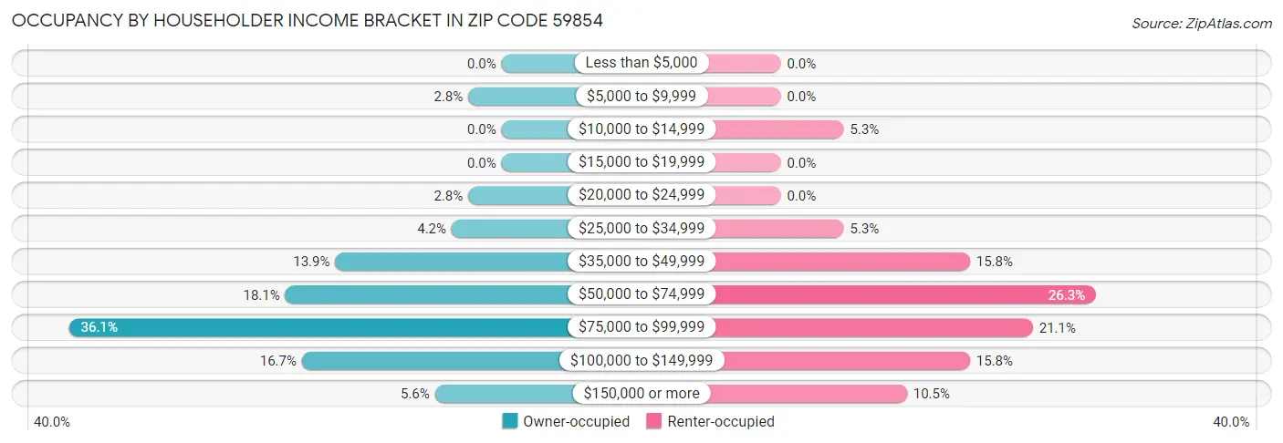 Occupancy by Householder Income Bracket in Zip Code 59854