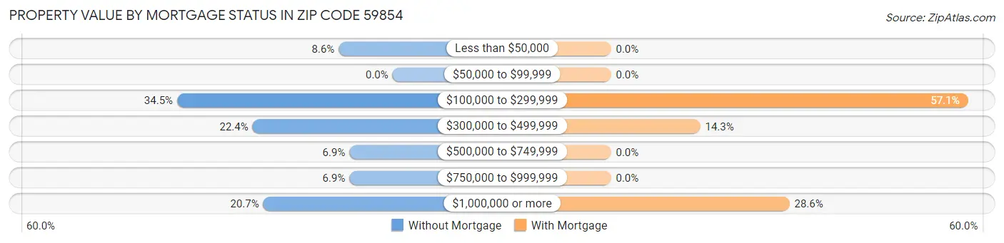 Property Value by Mortgage Status in Zip Code 59854
