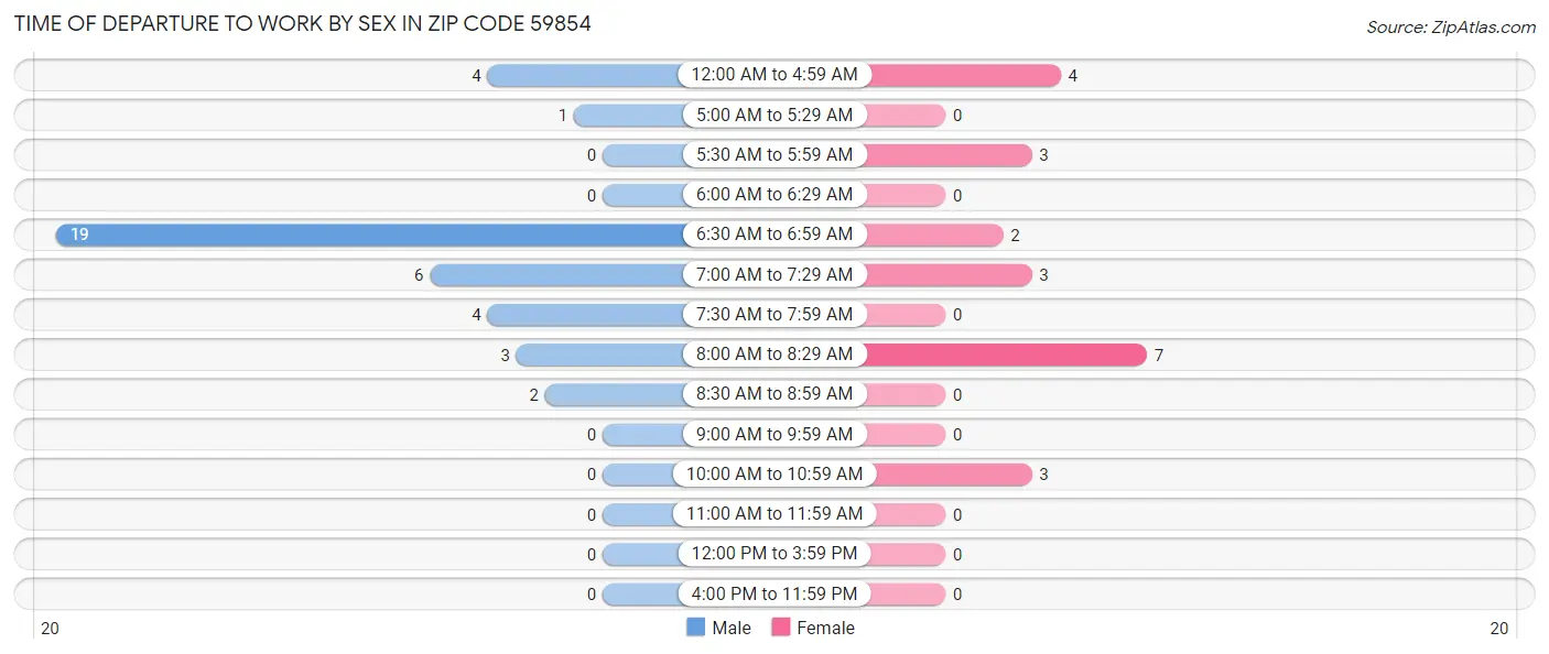 Time of Departure to Work by Sex in Zip Code 59854