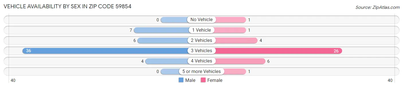 Vehicle Availability by Sex in Zip Code 59854