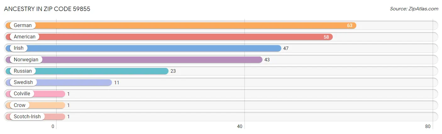 Ancestry in Zip Code 59855