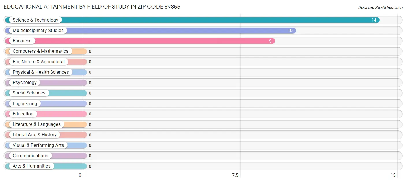 Educational Attainment by Field of Study in Zip Code 59855