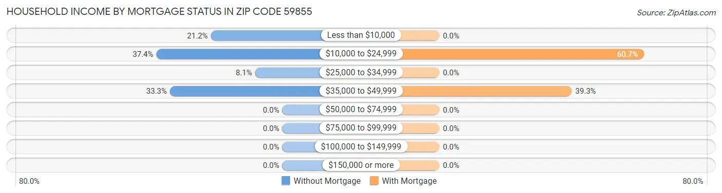 Household Income by Mortgage Status in Zip Code 59855