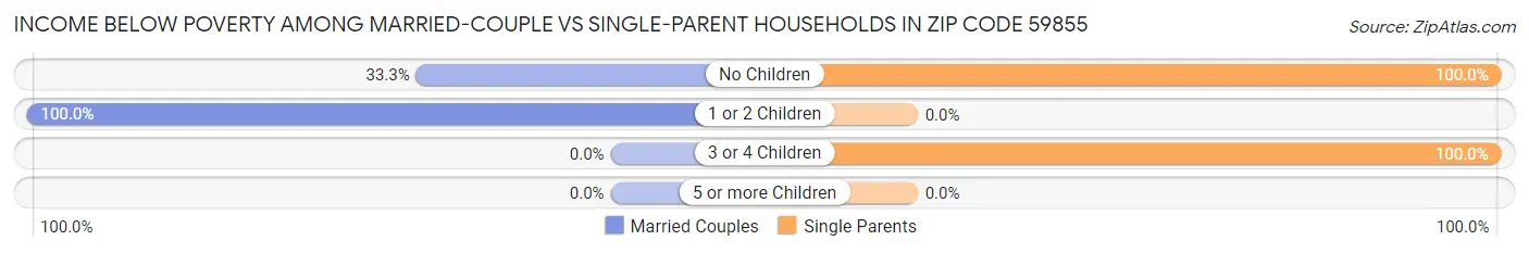 Income Below Poverty Among Married-Couple vs Single-Parent Households in Zip Code 59855
