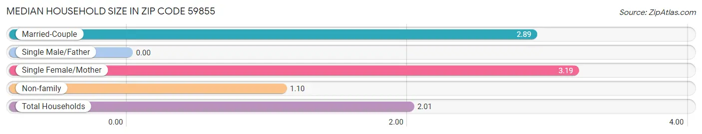 Median Household Size in Zip Code 59855