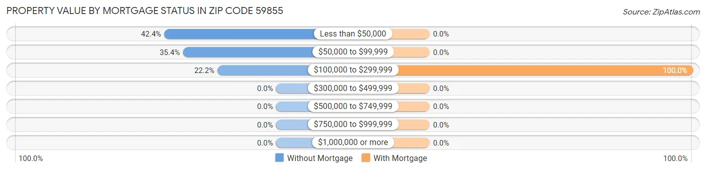 Property Value by Mortgage Status in Zip Code 59855