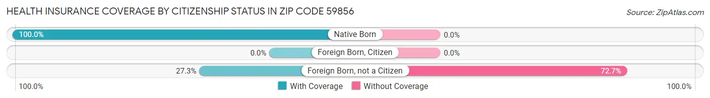 Health Insurance Coverage by Citizenship Status in Zip Code 59856