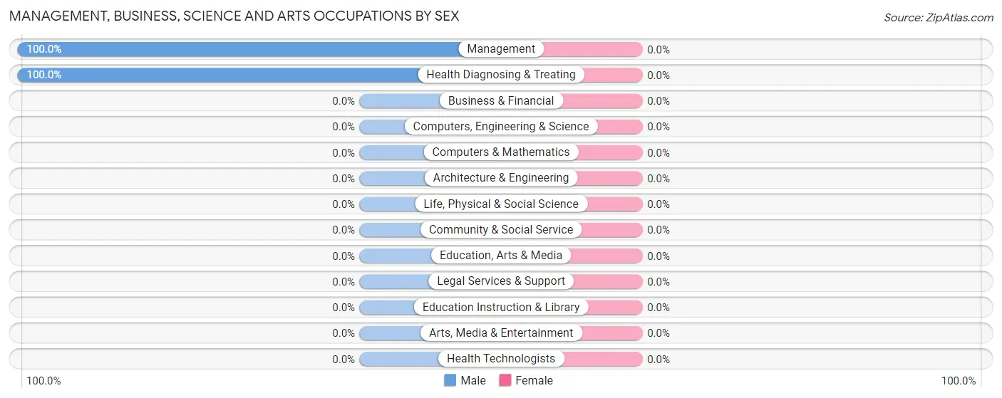 Management, Business, Science and Arts Occupations by Sex in Zip Code 59856