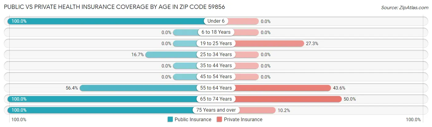 Public vs Private Health Insurance Coverage by Age in Zip Code 59856