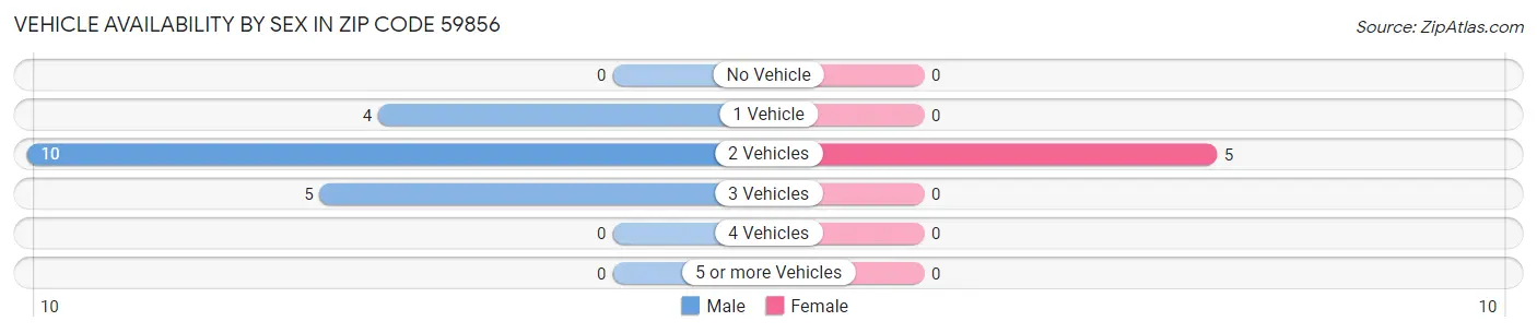 Vehicle Availability by Sex in Zip Code 59856