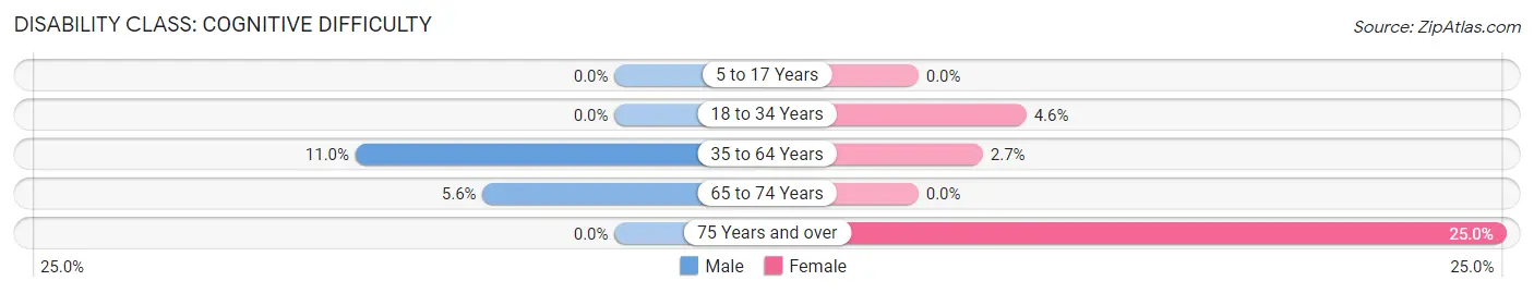 Disability in Zip Code 59858: <span>Cognitive Difficulty</span>