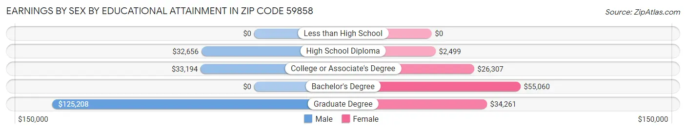 Earnings by Sex by Educational Attainment in Zip Code 59858