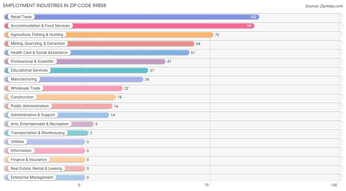 Employment Industries in Zip Code 59858