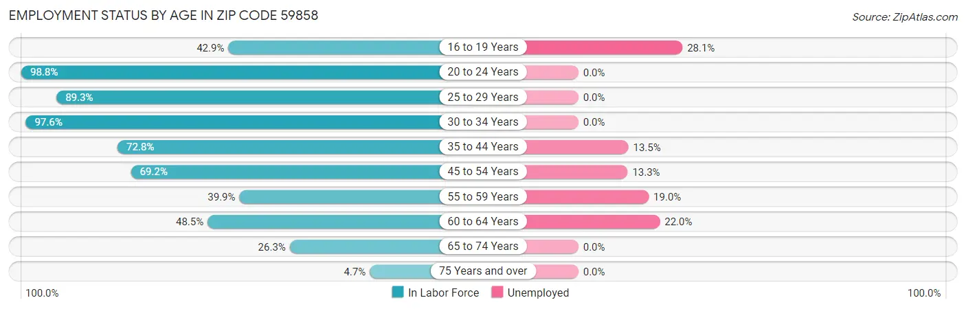 Employment Status by Age in Zip Code 59858